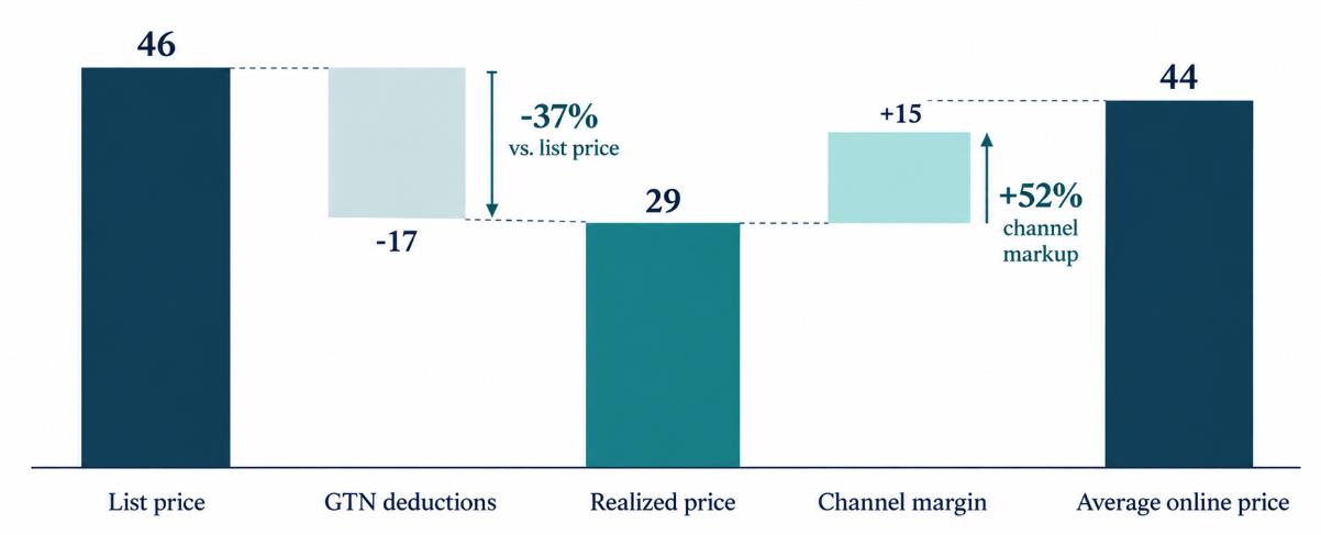 Price waterfall: list price 46, GTN deductions -17 (-37% vs. list price), realized price 29, channel margin +15 (+52% channel markup), average online price 44