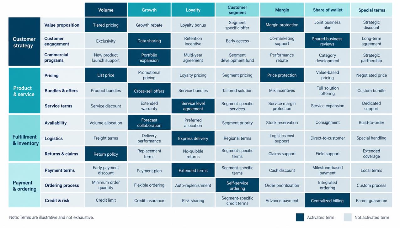 Illustrative commercial terms mapping across customer strategy, product and service, fulfillment and inventory, and payment and ordering, showing activated and not activated terms